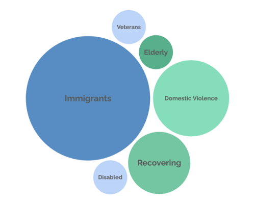 Who We Serve Infographic